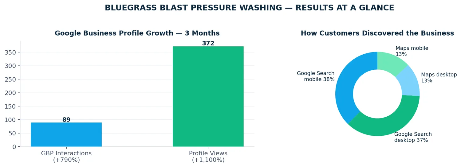 Bluegrass Blast results chart
