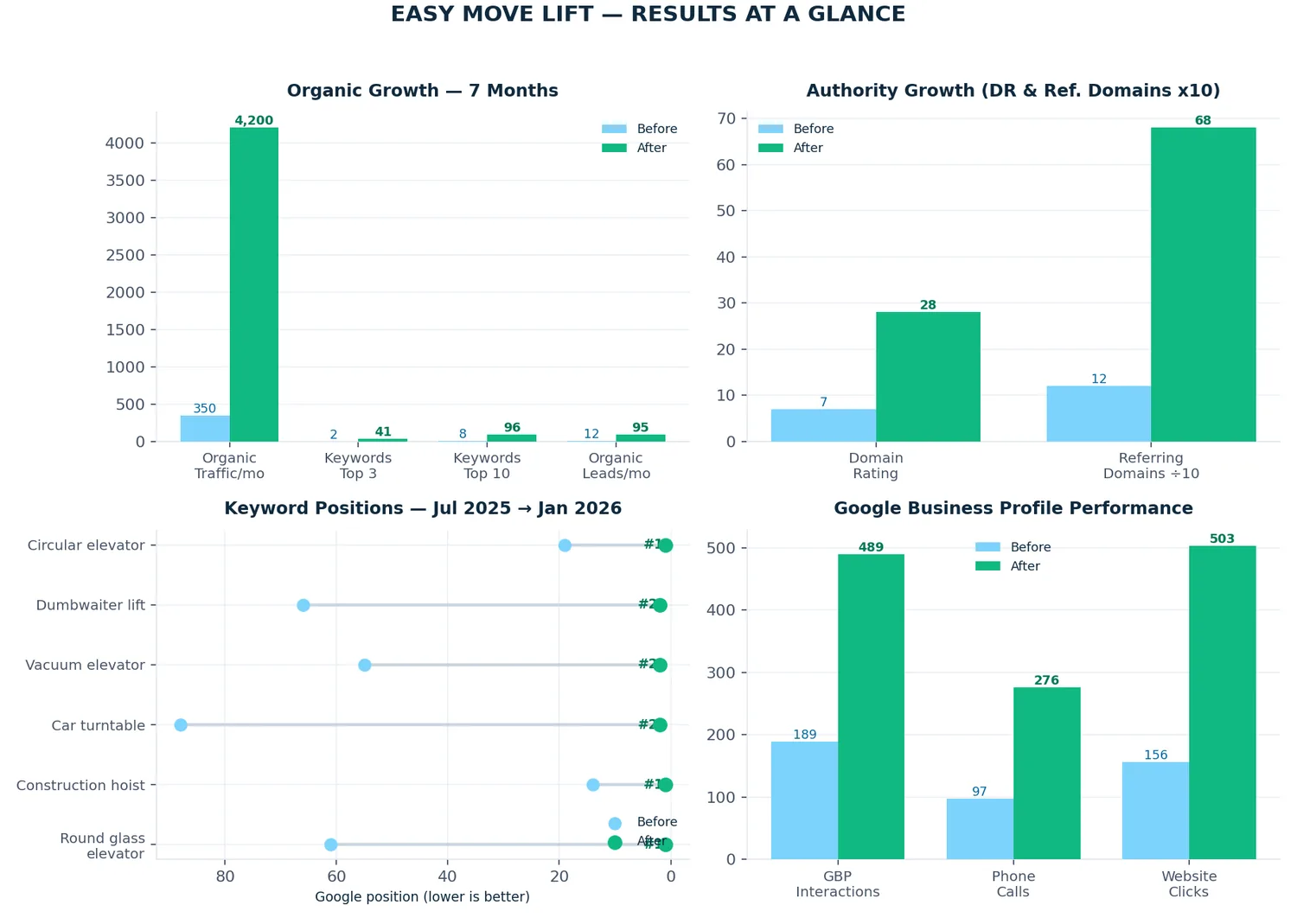 Easy Move Lift SEO results chart