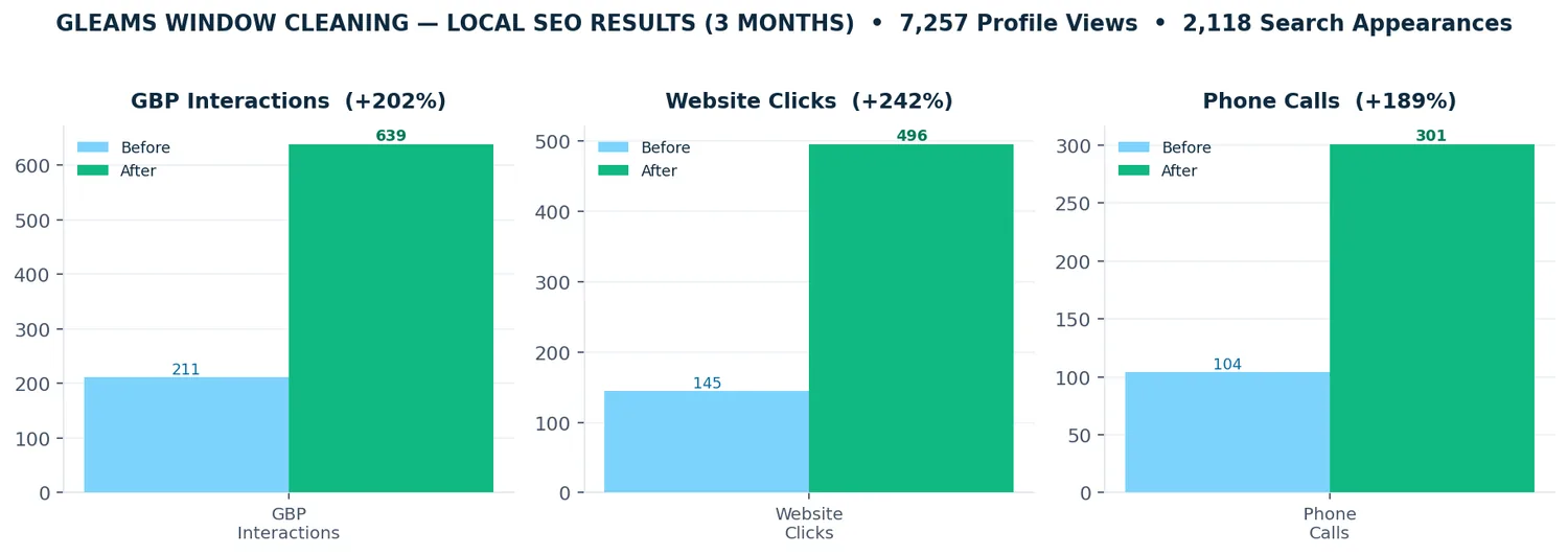 GLEAMs local SEO results chart
