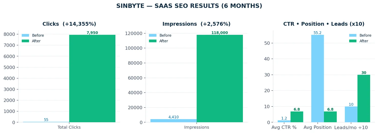 Sinbyte SaaS SEO results chart